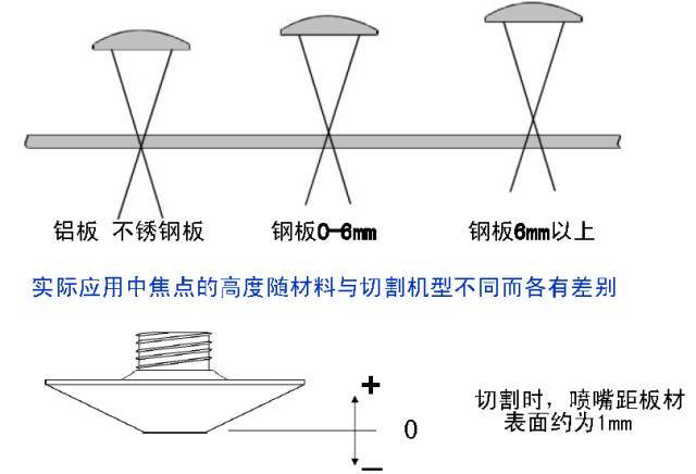 如何控制激光切割机的焦点位置