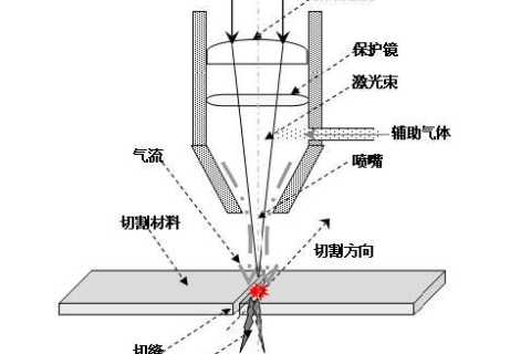 激光切割机怎么调焦