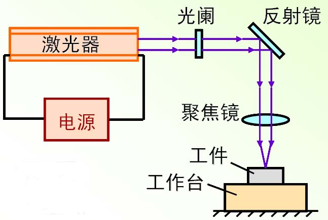 %title插图%num 小型激光切割机的工作原理