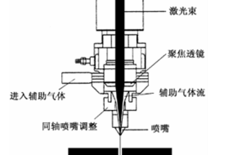 光纤激光切割的工艺参数及原理规律